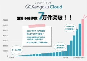 「KengakuCloud（ケンガククラウド）」、累計予約件数が7万件を突破。