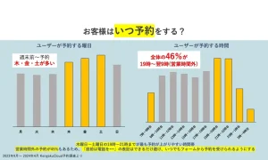 来場者の46％が即対応不可の営業時間外に予約。